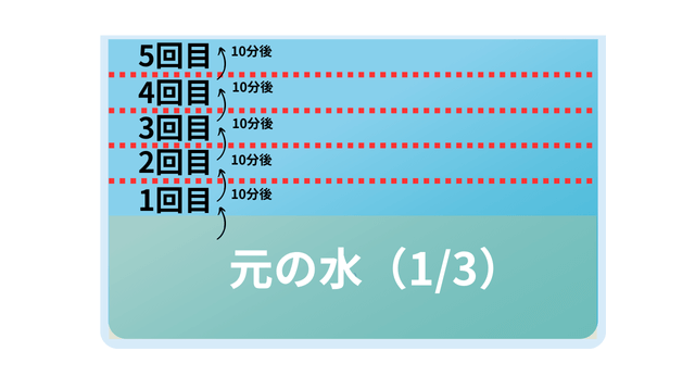 元の水1/3に10分間隔で5回にわけて新しい水を足すイメージ