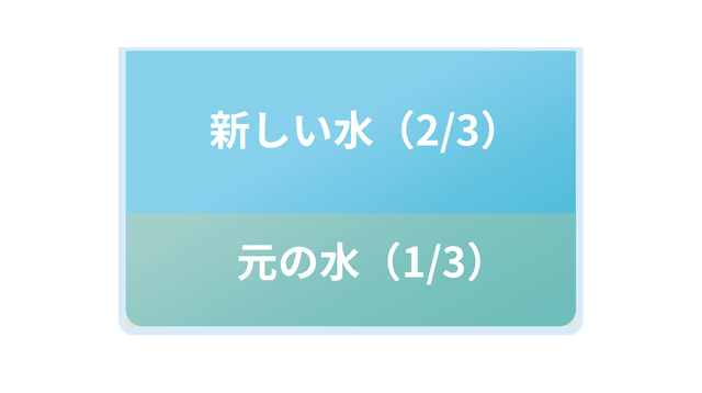 元の水が1/3、新しい水が2/3のイメージ