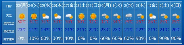 水カビ病治療のため塩浴＆薬浴を実施した時期の天候