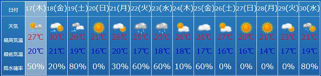 2週間の天気予報