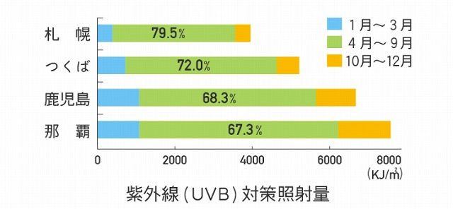 紫外線照射量のグラフ
