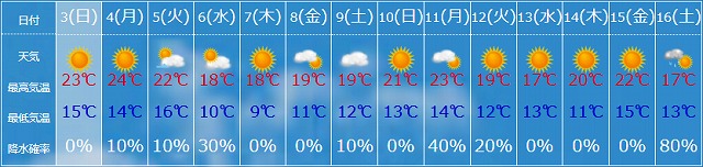 実験を行ったときの天気予報