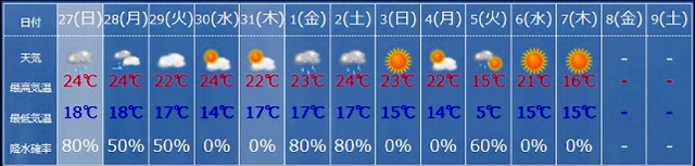 実験を行ったときの気象条件