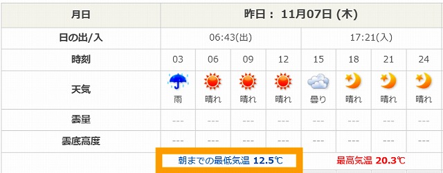 6日目の天気予報