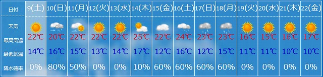 11月9日～22日の天気予報