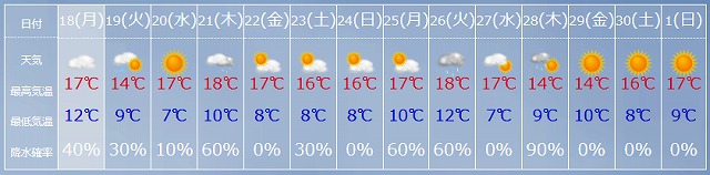 11月18日～12月1日の天気予報