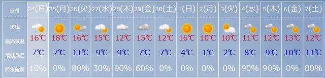 11月24日～12月7日の天気予報