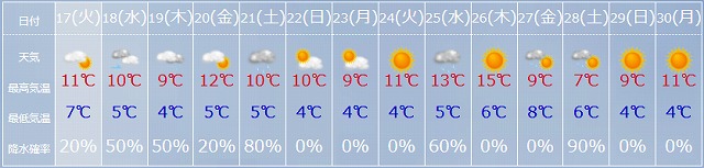 実験を行った頃の気象条件