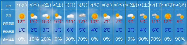 1月の天気予報