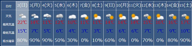 近日の天気予報