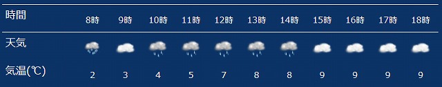 当日の気象条件