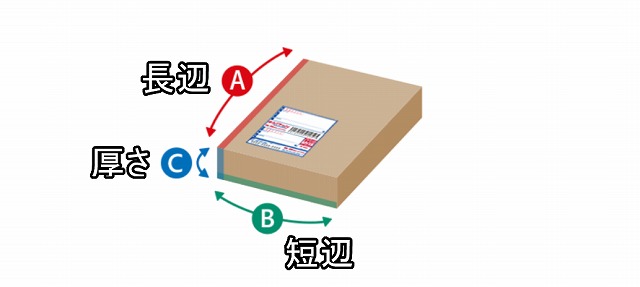 箱の長辺、短辺、厚さのイメージ