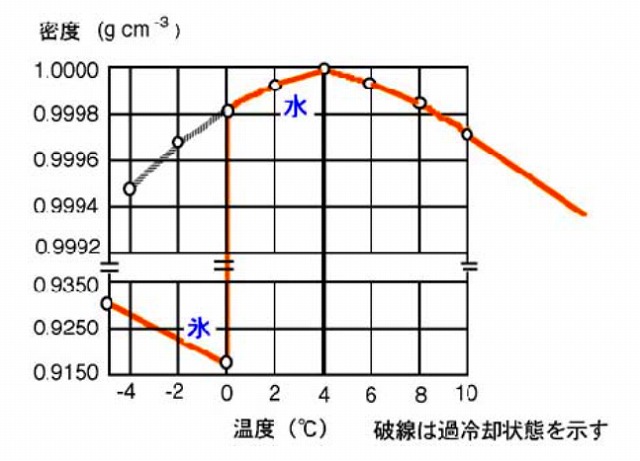 水の温度と密度を示したグラフ