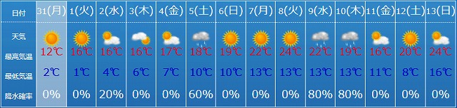 4月の天気予報