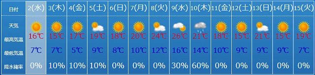 4月の天気予報
