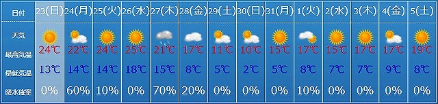 3月の気象条件