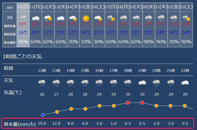 当日の天気予報