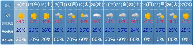 8月14日付近の天気予報