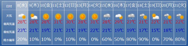 10月の天気予報